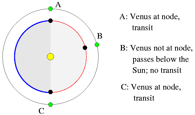 Wann kann ein Venustransit stattfinden?