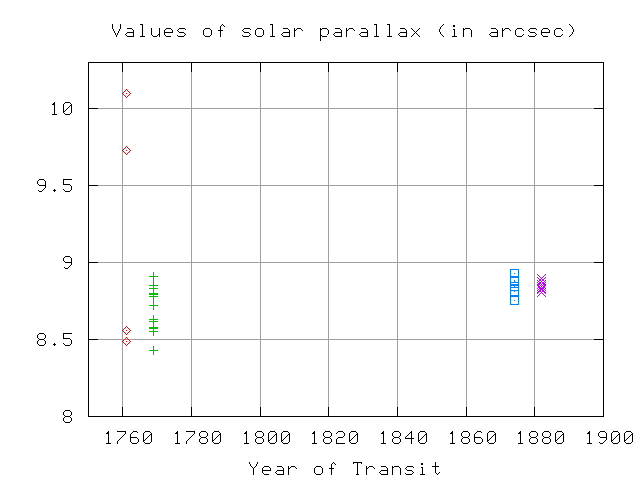 Werte für die Sonnenparallaxe auf Grund der Beobachtungen bei den Venustransits im 18. und 19. Jh.